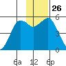 King Cove tide chart for Wednesday, November 26, 2025