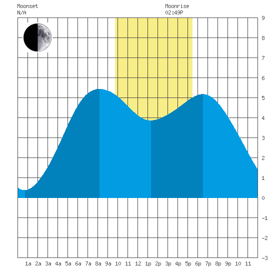 King Cove tide chart for Thursday, November 27, 2025