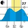 King Cove tide chart for Thursday, November 27, 2025