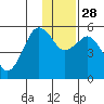 King Cove tide chart for Friday, November 28, 2025