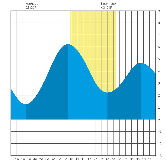 King Cove tide chart for Saturday, November 29, 2025