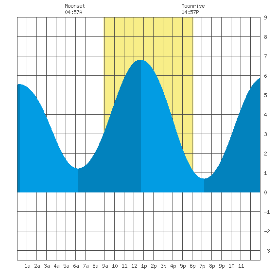 King Cove tide chart for Sunday, November 2, 2025