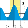 King Cove tide chart for Sunday, November 2, 2025