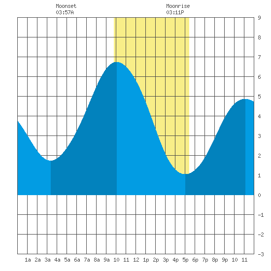 King Cove tide chart for Sunday, November 30, 2025