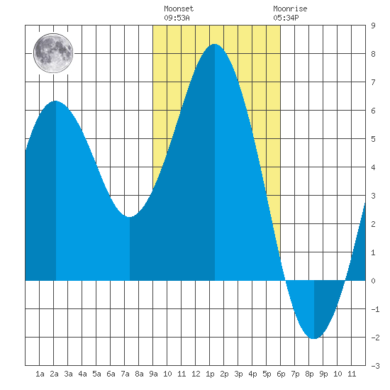 King Cove tide chart for Wednesday, November 5, 2025