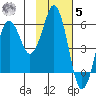 King Cove tide chart for Wednesday, November 5, 2025