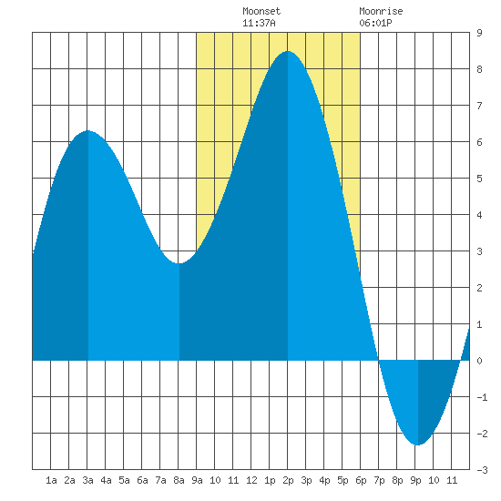 King Cove tide chart for Thursday, November 6, 2025
