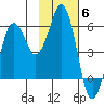 King Cove tide chart for Thursday, November 6, 2025
