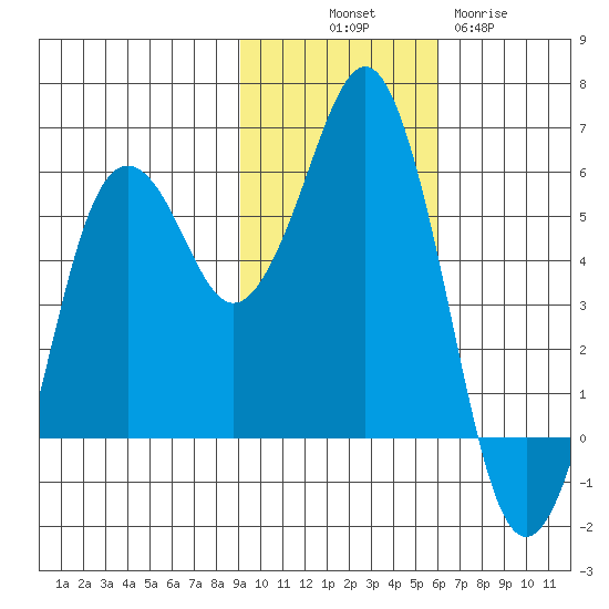 King Cove tide chart for Friday, November 7, 2025