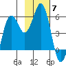 King Cove tide chart for Friday, November 7, 2025