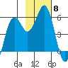 King Cove tide chart for Saturday, November 8, 2025