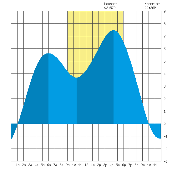 King Cove tide chart for Sunday, November 9, 2025