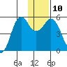 King Cove tide chart for Wednesday, December 10, 2025