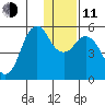 King Cove tide chart for Thursday, December 11, 2025