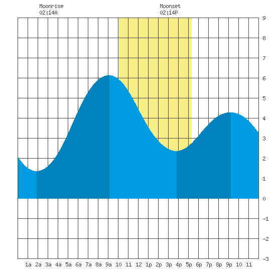 King Cove tide chart for Friday, December 12, 2025