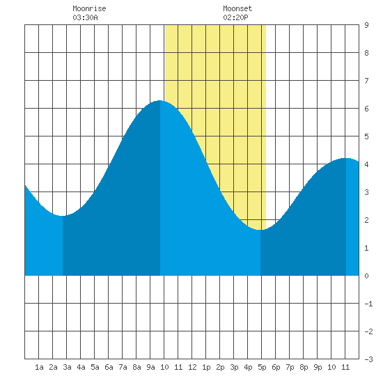 King Cove tide chart for Saturday, December 13, 2025