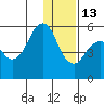 King Cove tide chart for Saturday, December 13, 2025