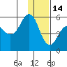 King Cove tide chart for Sunday, December 14, 2025