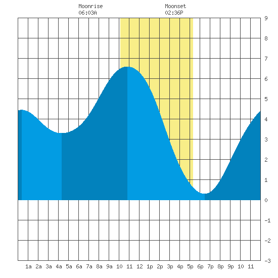 King Cove tide chart for Monday, December 15, 2025
