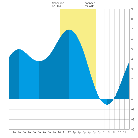 King Cove tide chart for Wednesday, December 17, 2025