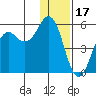 King Cove tide chart for Wednesday, December 17, 2025