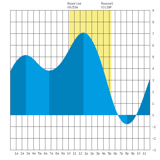 King Cove tide chart for Thursday, December 18, 2025