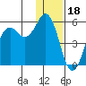 King Cove tide chart for Thursday, December 18, 2025