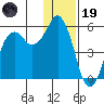 King Cove tide chart for Friday, December 19, 2025