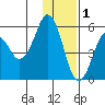 King Cove tide chart for Monday, December 1, 2025