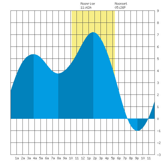 King Cove tide chart for Saturday, December 20, 2025