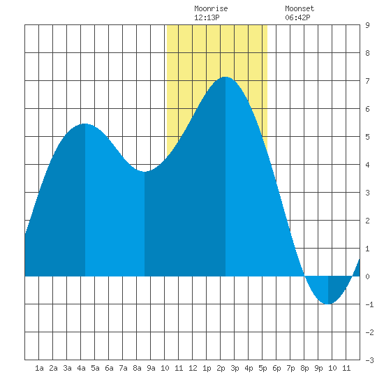 King Cove tide chart for Sunday, December 21, 2025