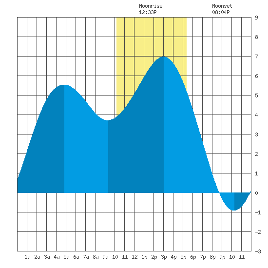King Cove tide chart for Monday, December 22, 2025