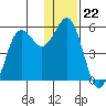 King Cove tide chart for Monday, December 22, 2025