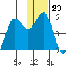 King Cove tide chart for Tuesday, December 23, 2025