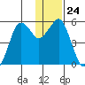 King Cove tide chart for Wednesday, December 24, 2025