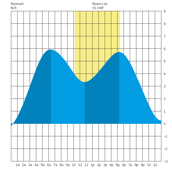 King Cove tide chart for Thursday, December 25, 2025