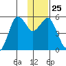 King Cove tide chart for Thursday, December 25, 2025