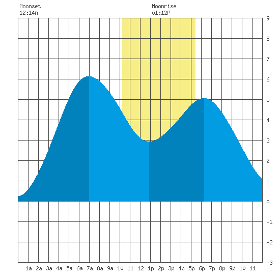 King Cove tide chart for Friday, December 26, 2025