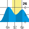 King Cove tide chart for Friday, December 26, 2025