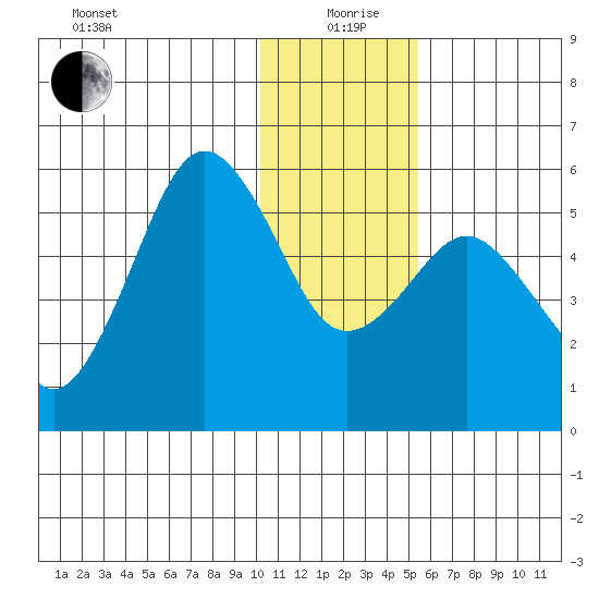 King Cove tide chart for Saturday, December 27, 2025