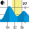 King Cove tide chart for Saturday, December 27, 2025
