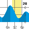 King Cove tide chart for Sunday, December 28, 2025