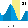 King Cove tide chart for Monday, December 29, 2025