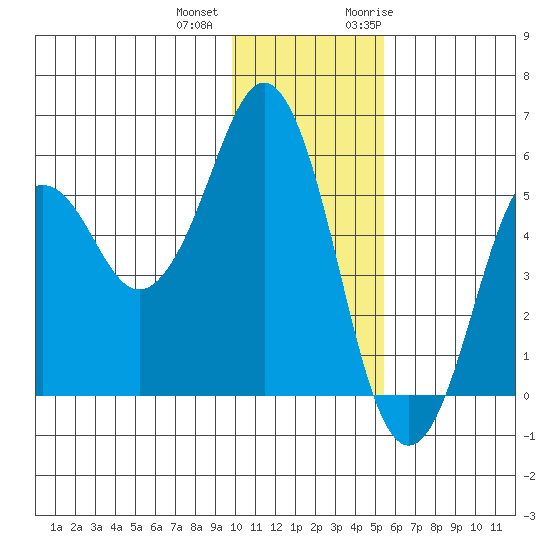 King Cove tide chart for Tuesday, December 2, 2025