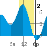 King Cove tide chart for Tuesday, December 2, 2025