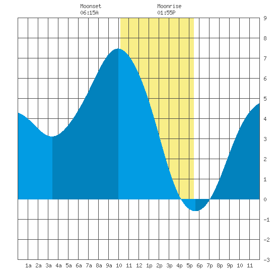 King Cove tide chart for Tuesday, December 30, 2025
