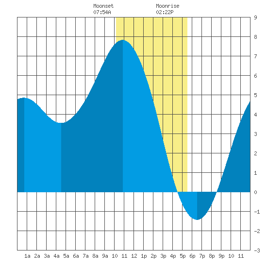King Cove tide chart for Wednesday, December 31, 2025