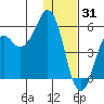 King Cove tide chart for Wednesday, December 31, 2025