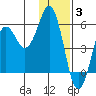 King Cove tide chart for Wednesday, December 3, 2025