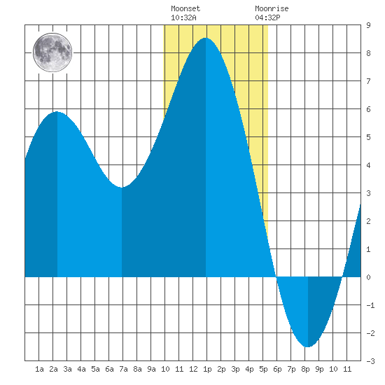 King Cove tide chart for Thursday, December 4, 2025